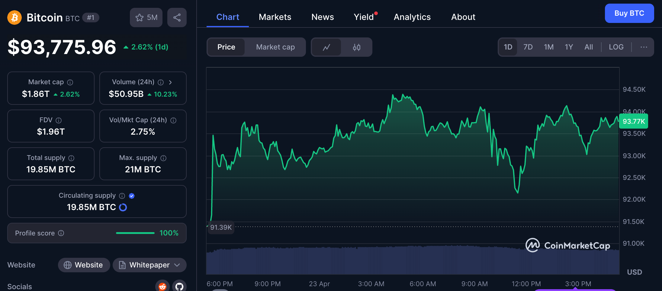Bitcoin recently broke back above the $90,000 level and has reclaimed its ‘decoupling’ narrative. Source: CoinMarketCap