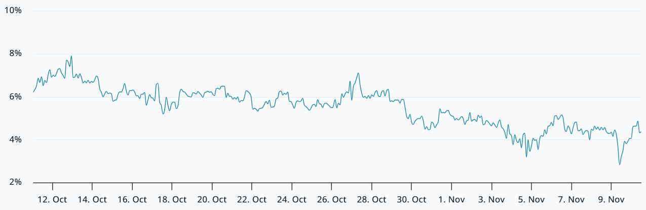 Bitcoin 2-month annualized futures premium. Source: laevitas.ch