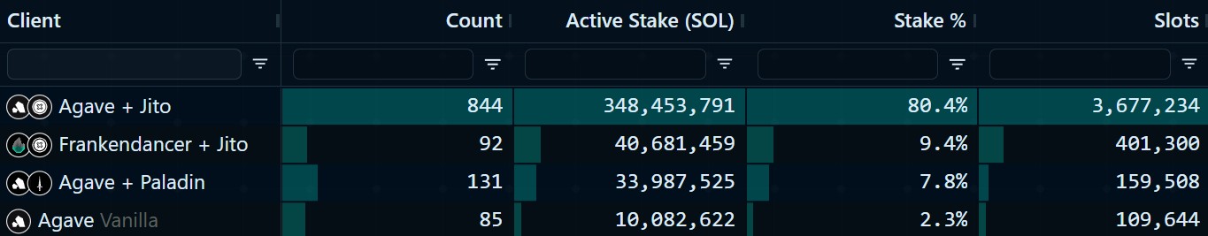 Agave is still the dominant validator client on Solana. Source: Jump Crypto