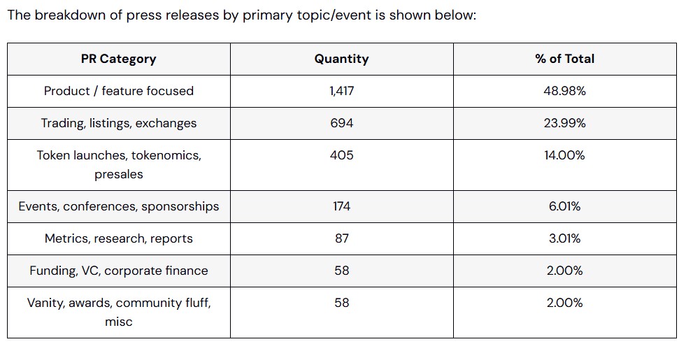 Product updates and exchange trading or listing dominate crypto PRs. Source: Chainstory