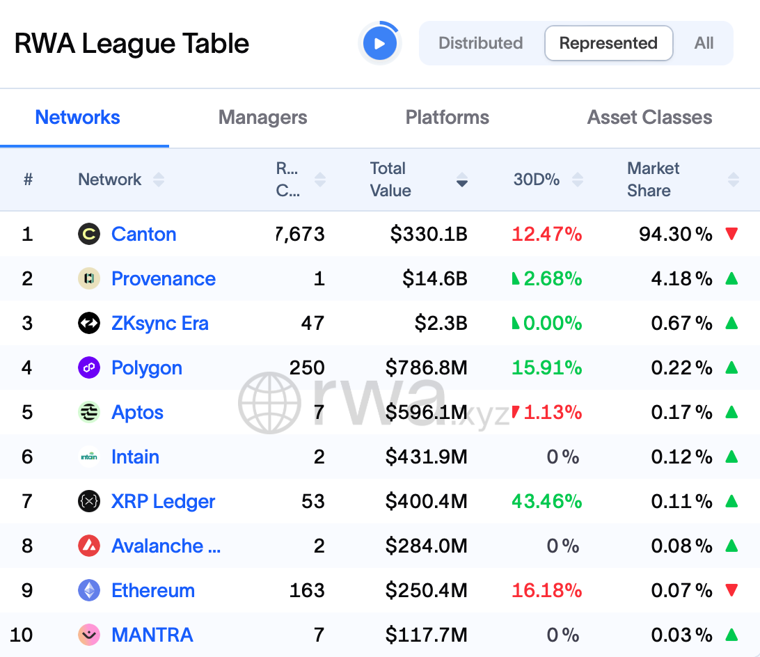 Represented tokenized real-world assets by network. Source: RWA.xyz
