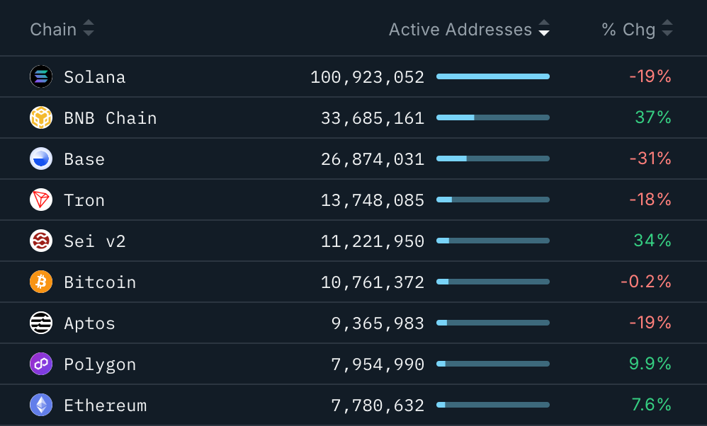 Top chains by active addresses. Source: Nansen