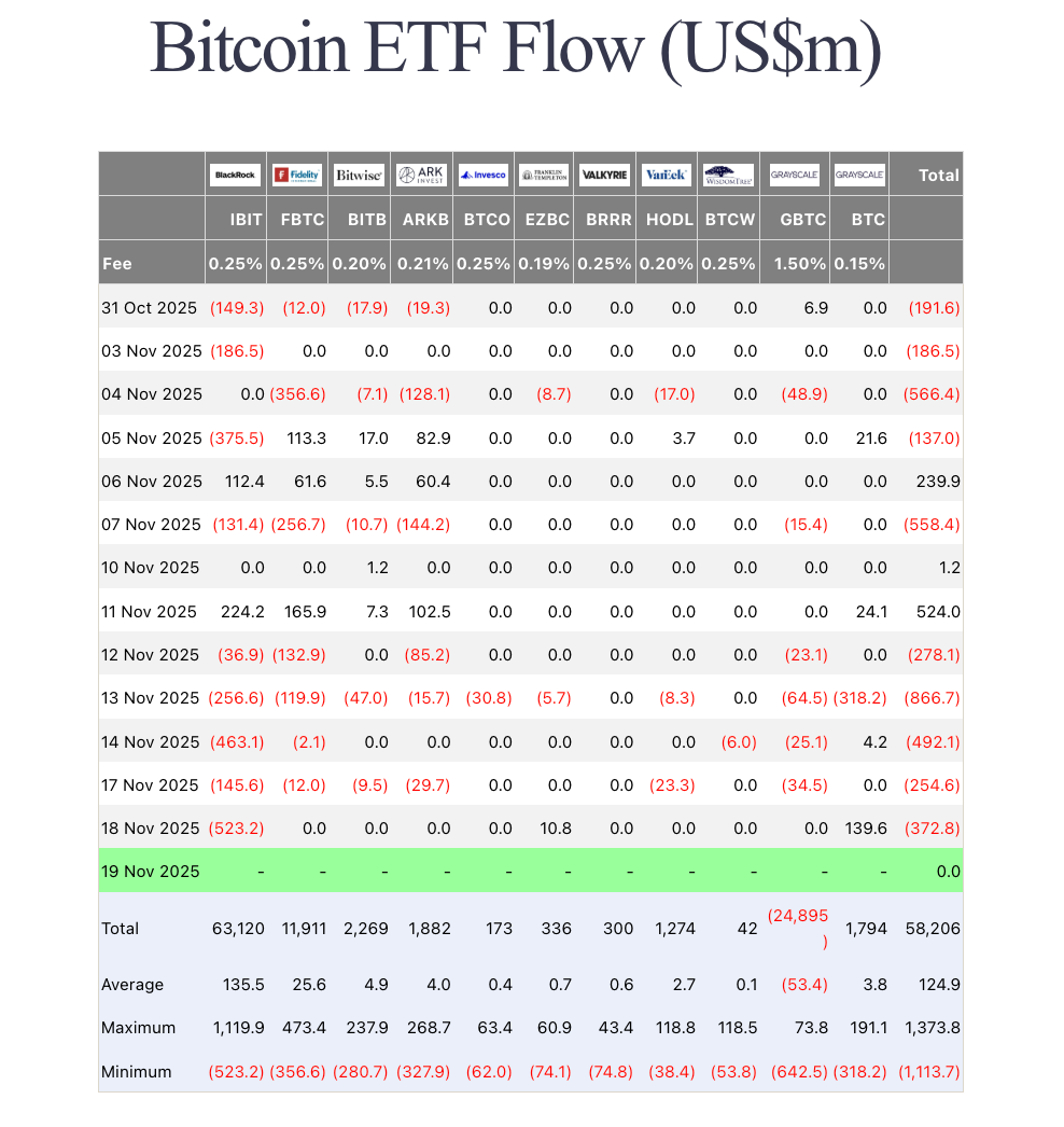 Bitcoin ETFs record over $1.1 billion in outflows over the last two weeks. Source: Farside Investors