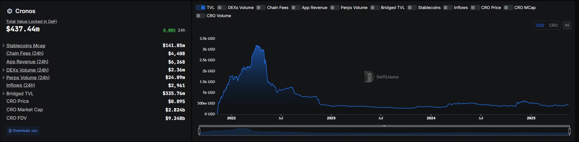 Cronos has a total value locked of nearly $440 million. Source: DefiLlama