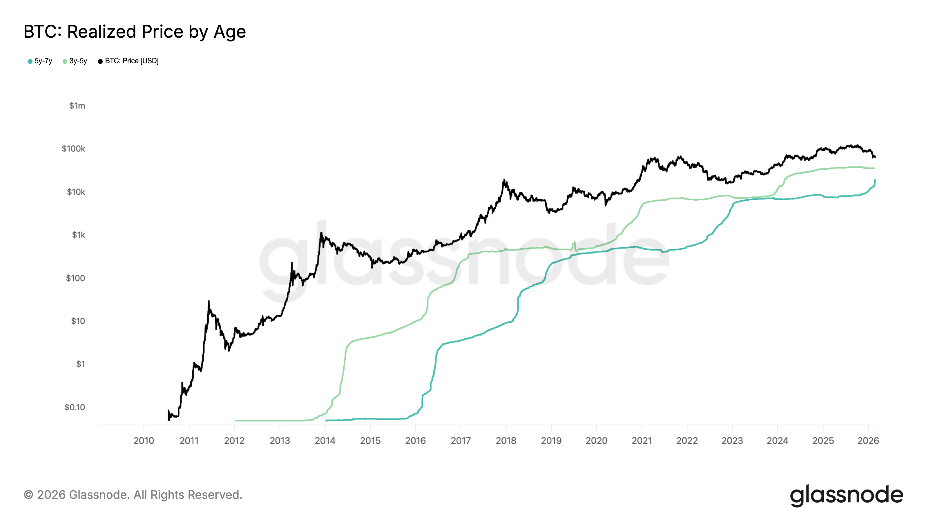 BTC realized price by age. Source: Glassnode