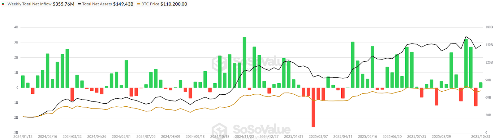 Bitcoin ETF inflows, weekly, all-time chart. Source: Sosovalue.com