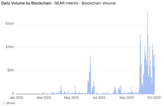 Daily Zcash volume on Near Intents. Source: Dune Analytics