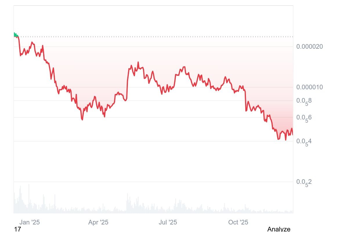 PEPE/USD, one-year chart. Source: CoinMarketCap.com