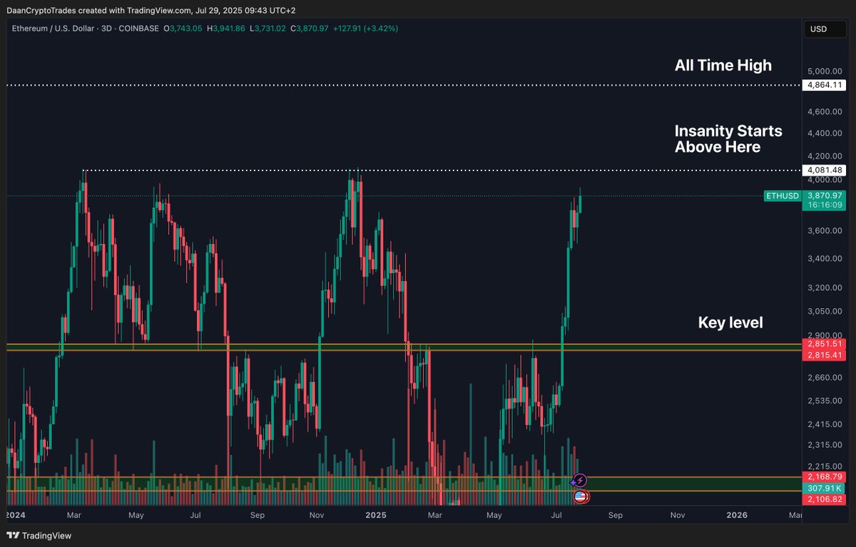 ETH/USD three-day chart. Source: Daan Crypto Trades