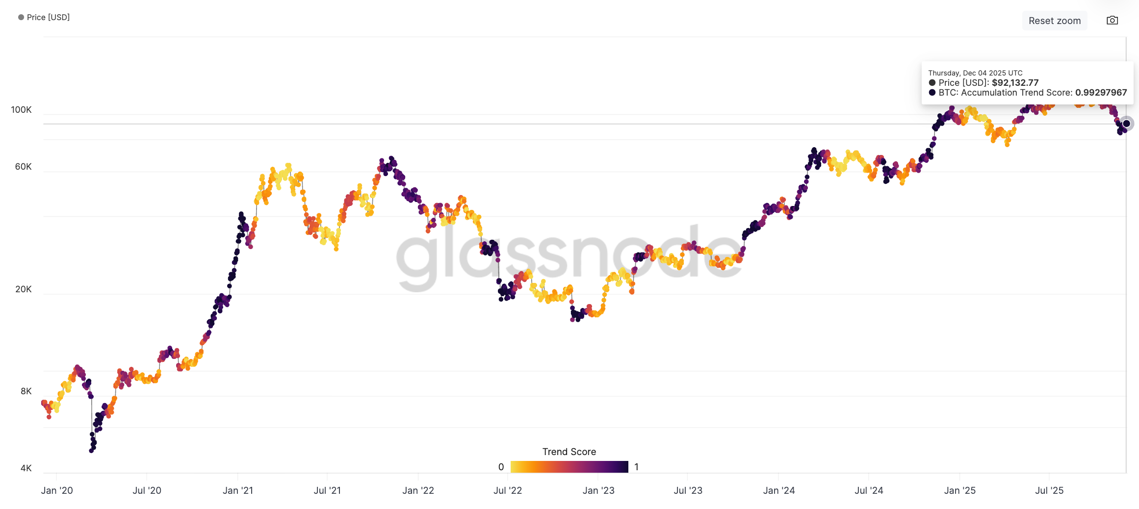 Bitcoin accumulation trend score by cohort. Source: Glassnode