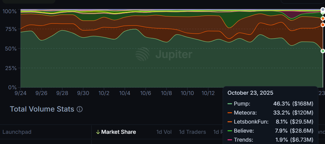 Solana memecoin launchpad market share. Source: Jupiter
