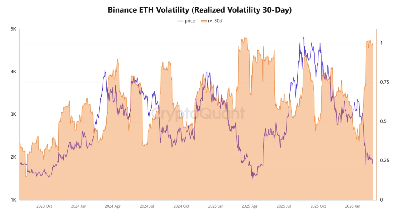 Ethereum price volatility on Binance. Source: CryptoQuant