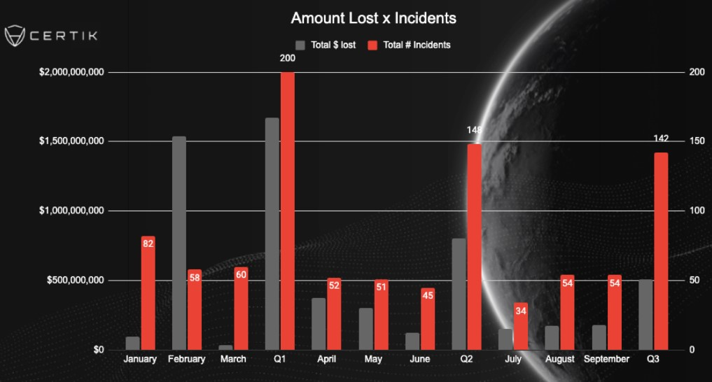 Total amount lost and total amount of security incidents in 2025. Source: CertiK
