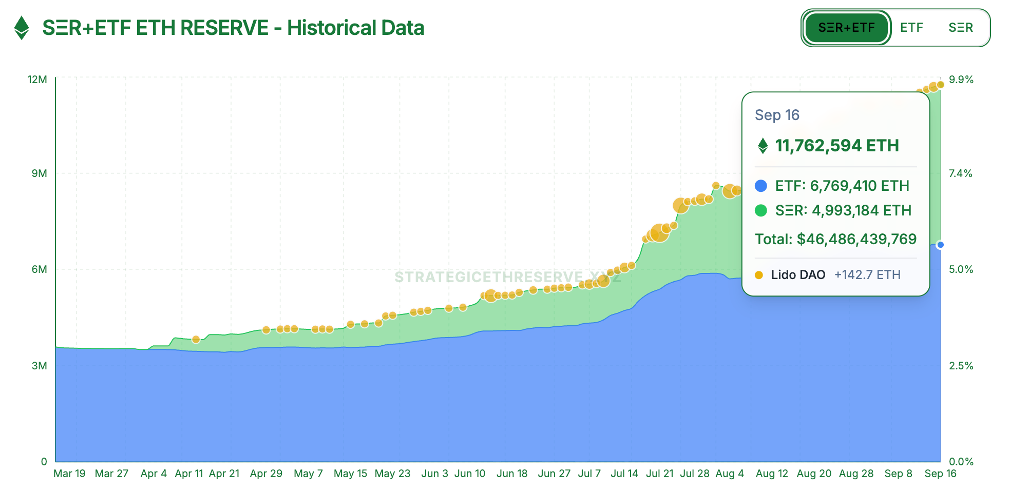 Ether treasuries and ETF holdings reserve. Source: strategicethreserve.xyz