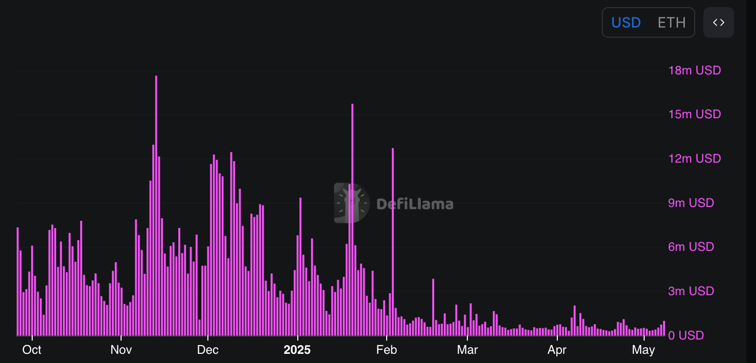 Ethereum network’s daily fees. Source: DefiLlama