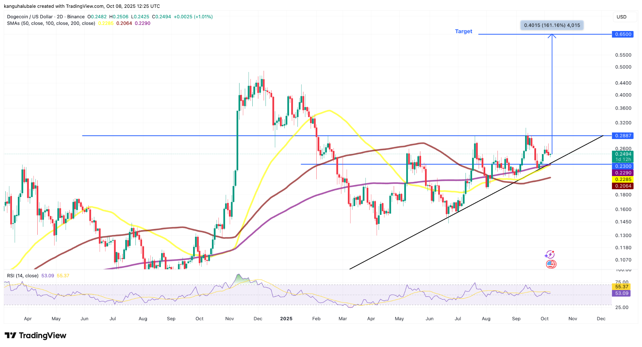 DOGE/USD two-day chart. Source: Cointelegraph/ TradingView
