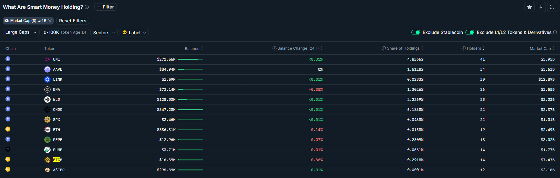 Smart money traders, holdings. Source: Nansen