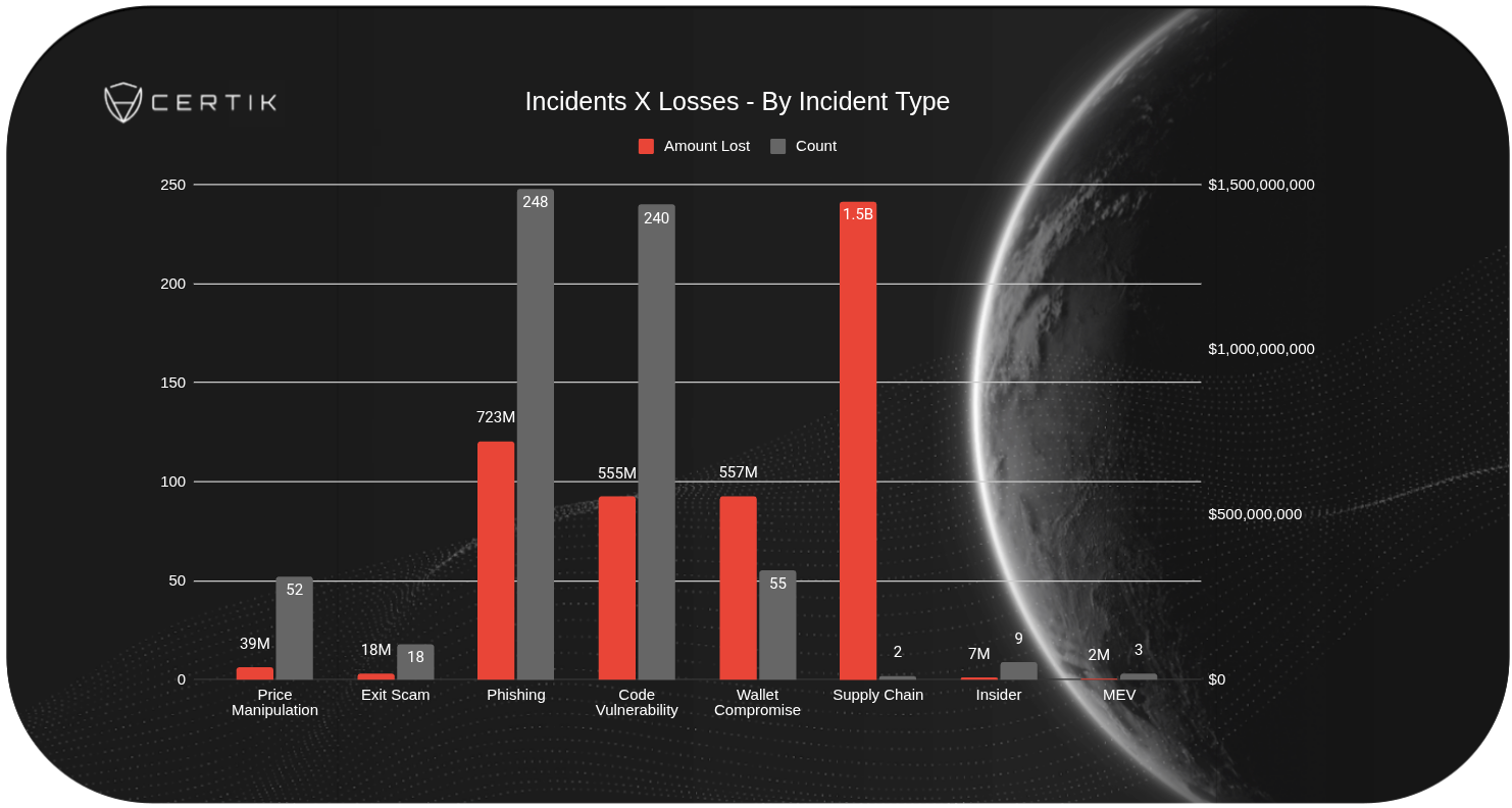 Cryptop hacks by incident type and amount of losses, one-year chart. Source: CertiK