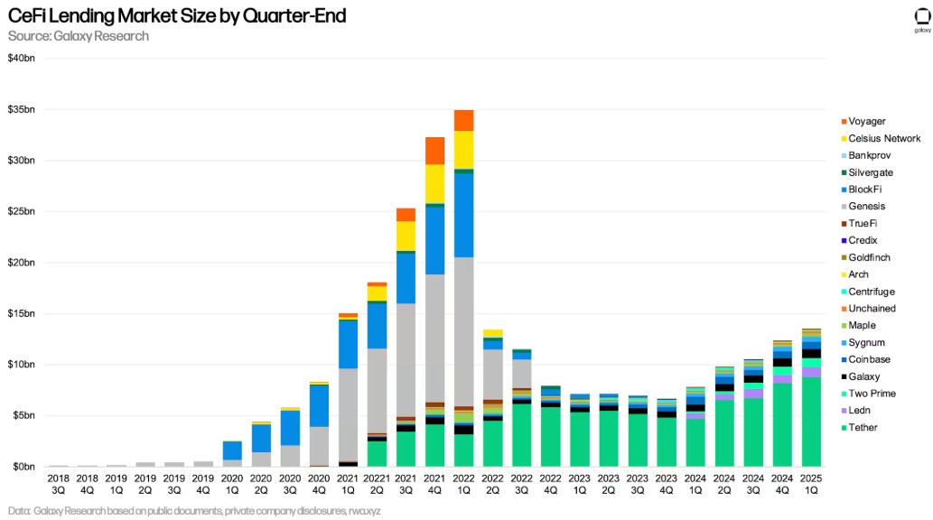 Crypto-collateralized CeFi loans have consistently climbed since bottoming out. Source: Galaxy Research
