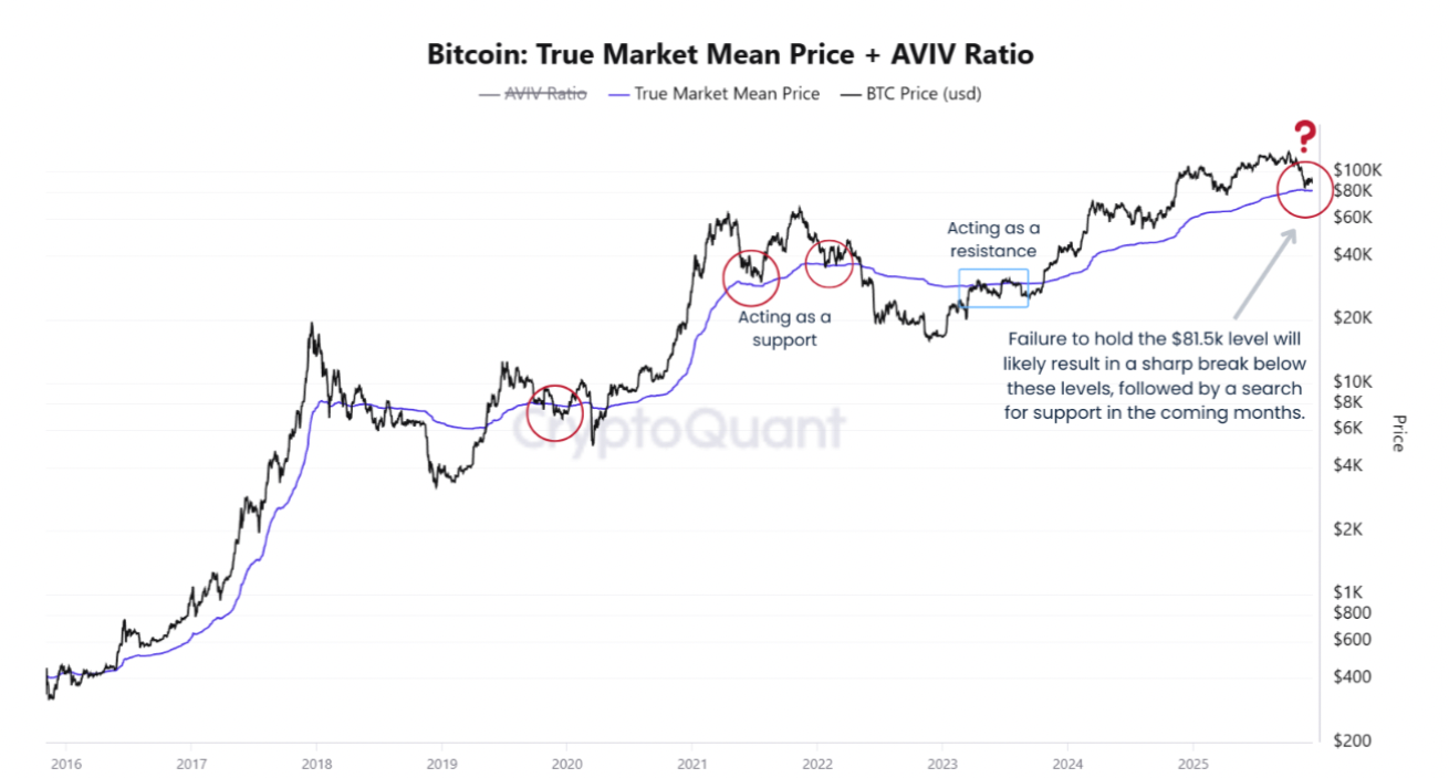 Bitcoin: True Market Mean. Source: CryptoQuant