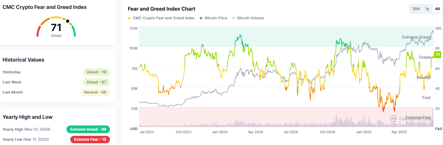 Crypto Fear & Greed Index, all-time chart. Source: CoinMarketCap