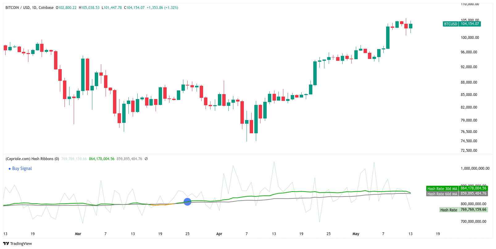 BTC/USD 1-day chart with Hash Ribbons data. Source: Capriole Investments