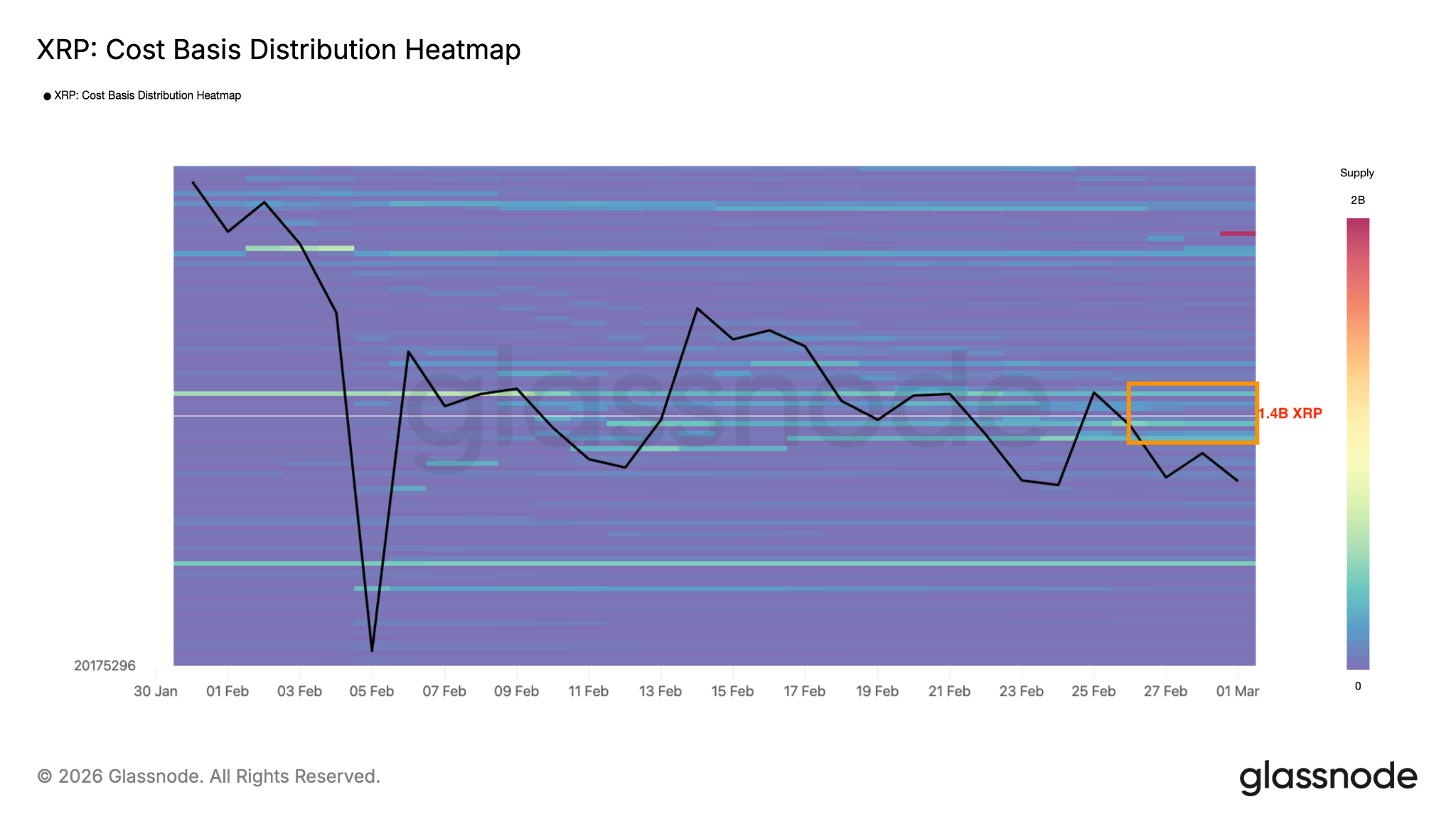 XRP: Cost basis heatmap. Source: Glassnode