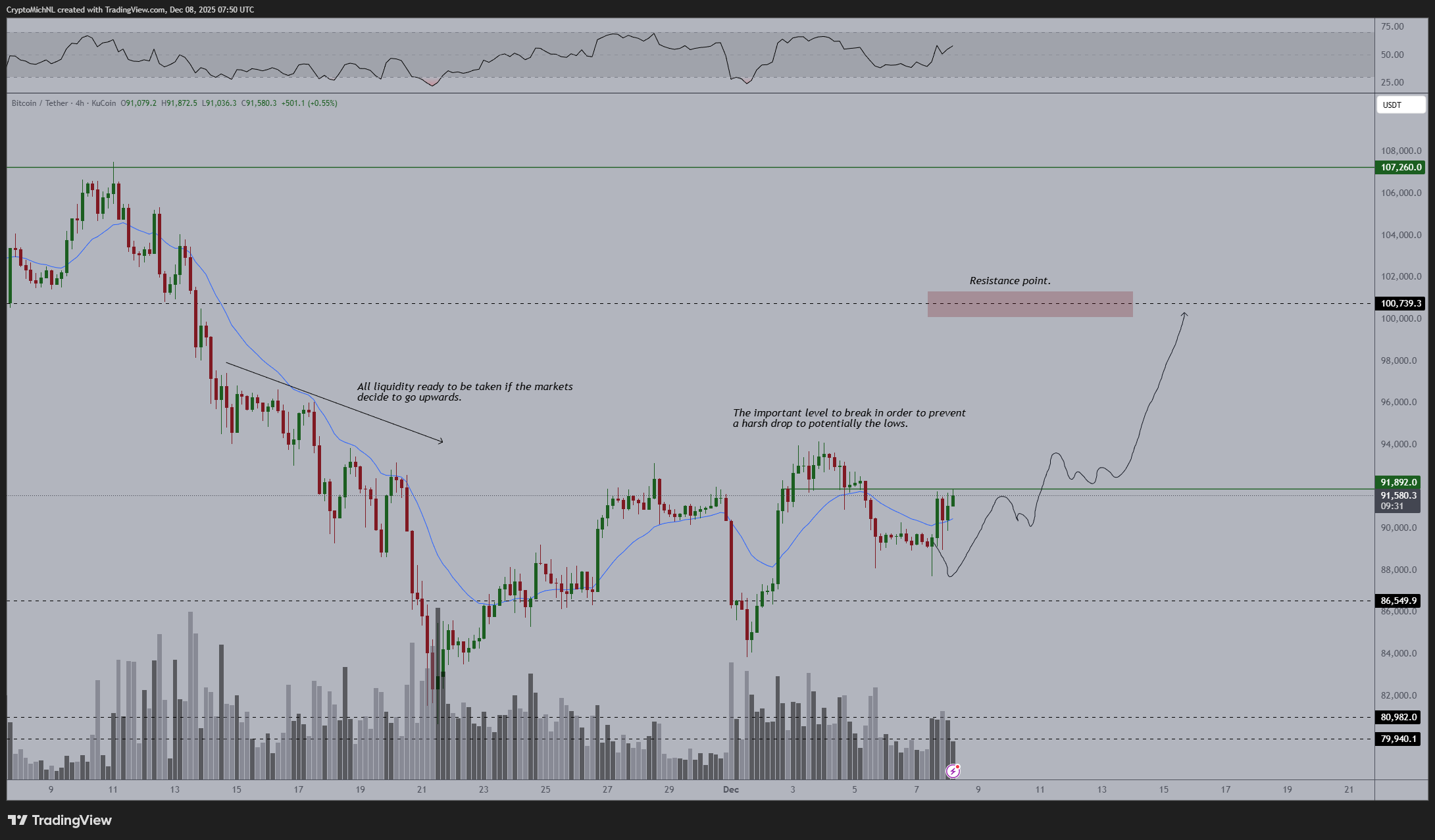 BTC/USDT four-hour chart with RSI, volume data. Source: Michaël van de Poppe/X