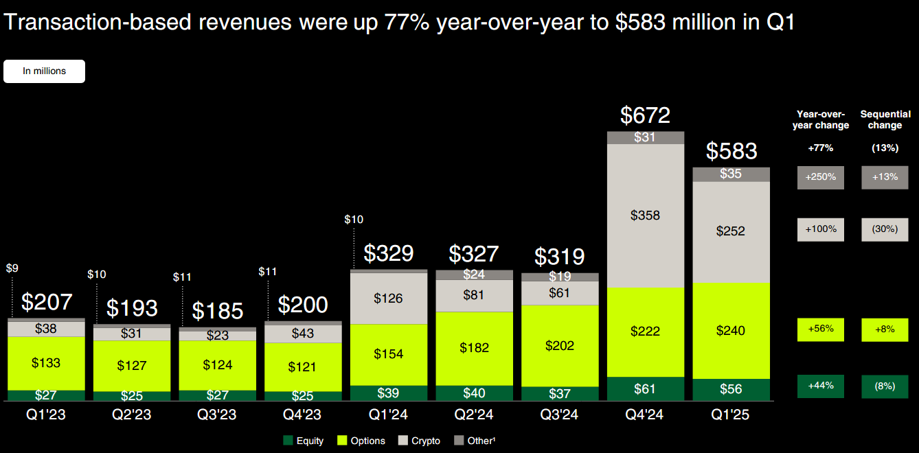 Robinhood’s quarterly revenues by segment since Q1 2023. Source: Robinhood