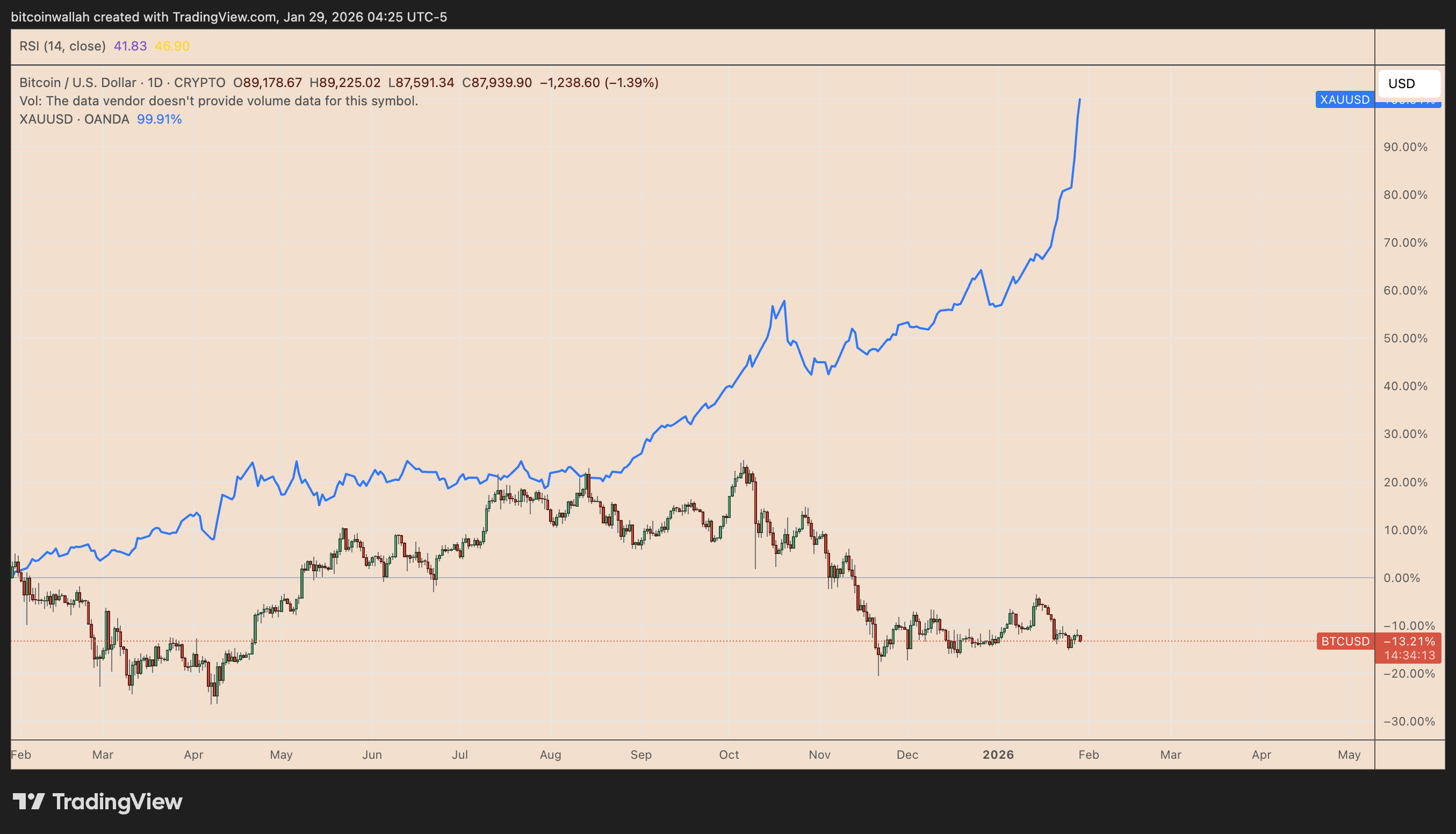 BTC/USD vs. XAU/USD one-year performance. Source: TradingView