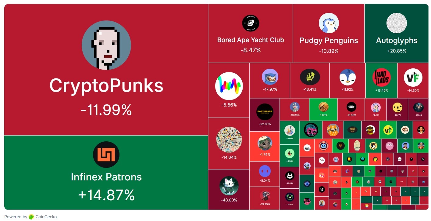 NFT collections 30-day heat map. Source: CoinGecko