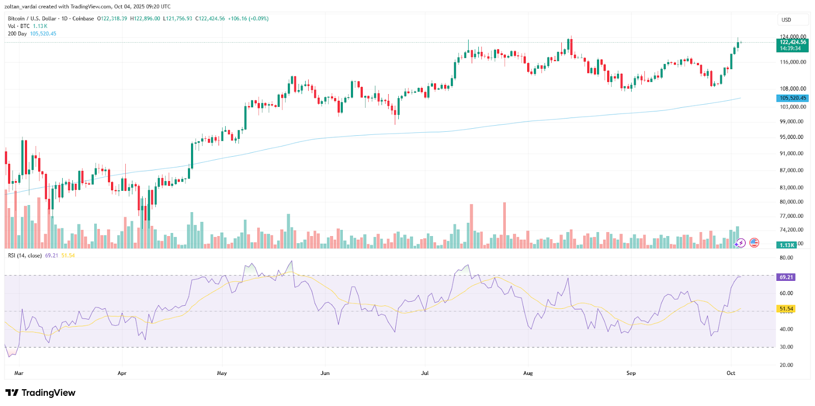 BTC/USD, 1-day chart. Source: Cointelegraph/TradingView
