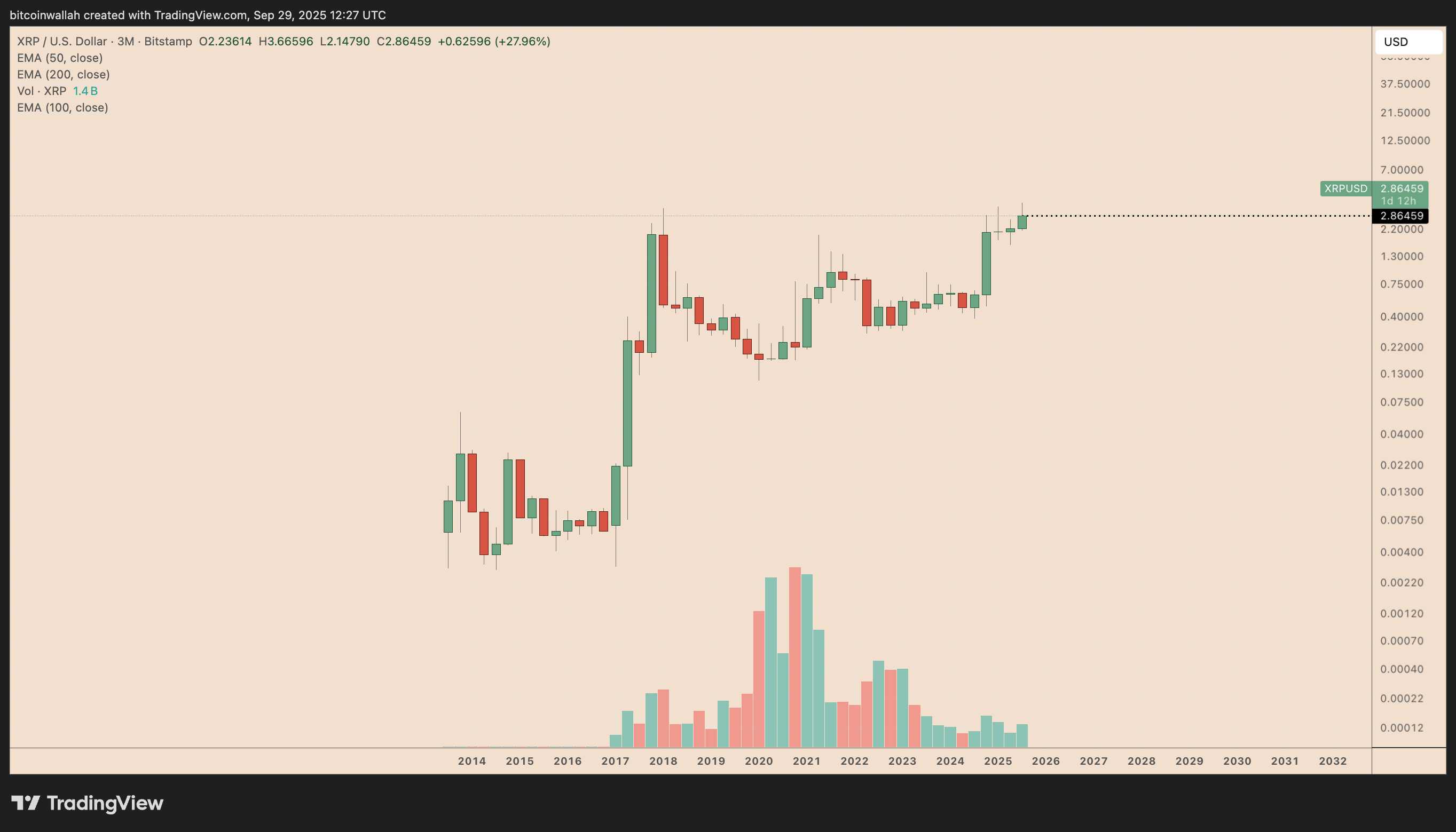 XRP/USD quarterly price performance chart. Source: TradingView