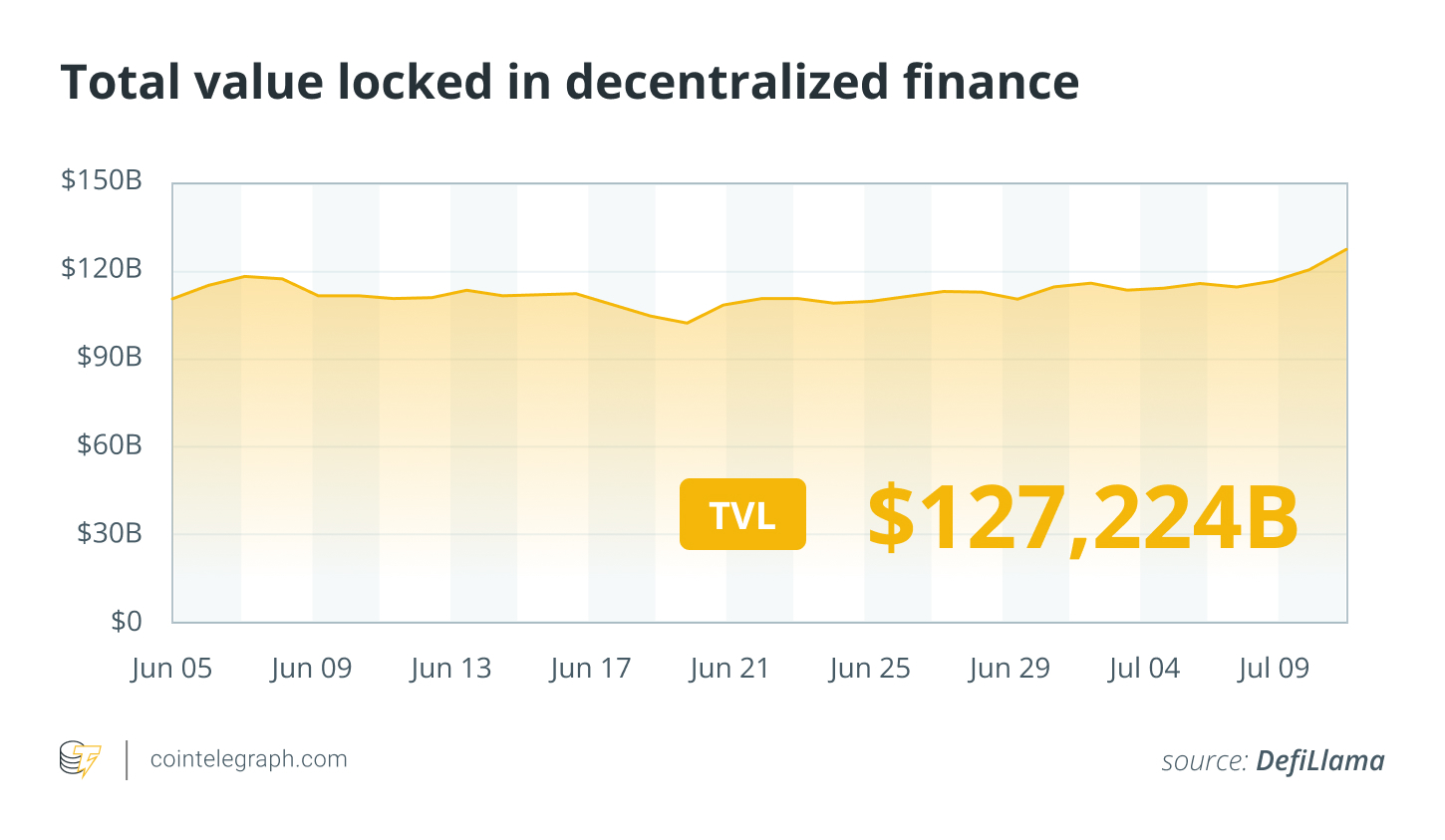 Total value locked in DeFi. Source: DefiLlama