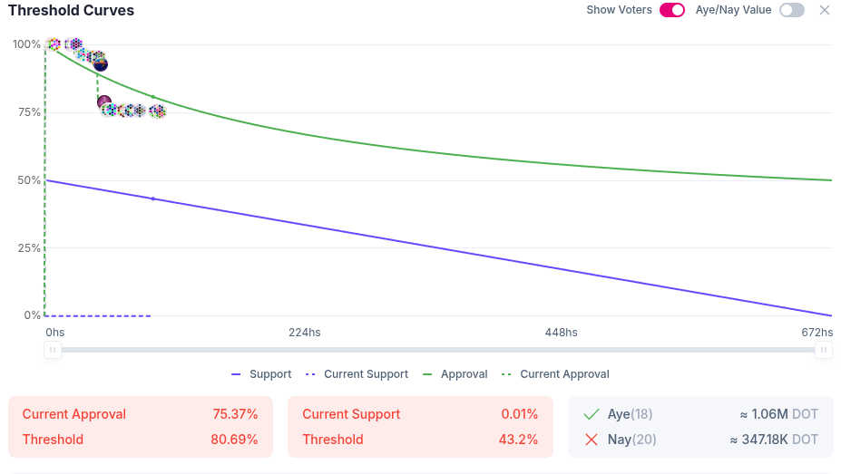 The proposal’s vote stats. Source: Polkadot