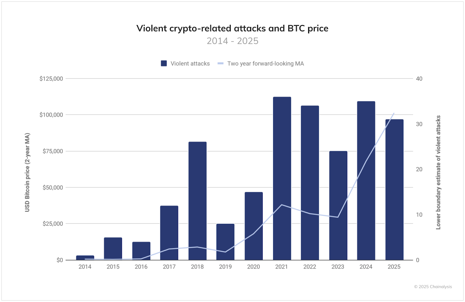 So far, 2021 has been the worst year on record for wrench attacks, with 36. Source: Jameson Lopp GitHub