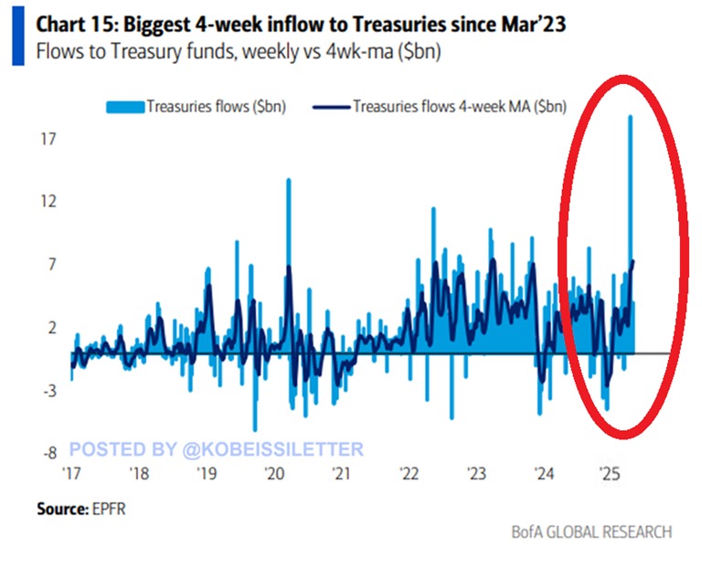 US Treasurys inflow chart. Source: X.com