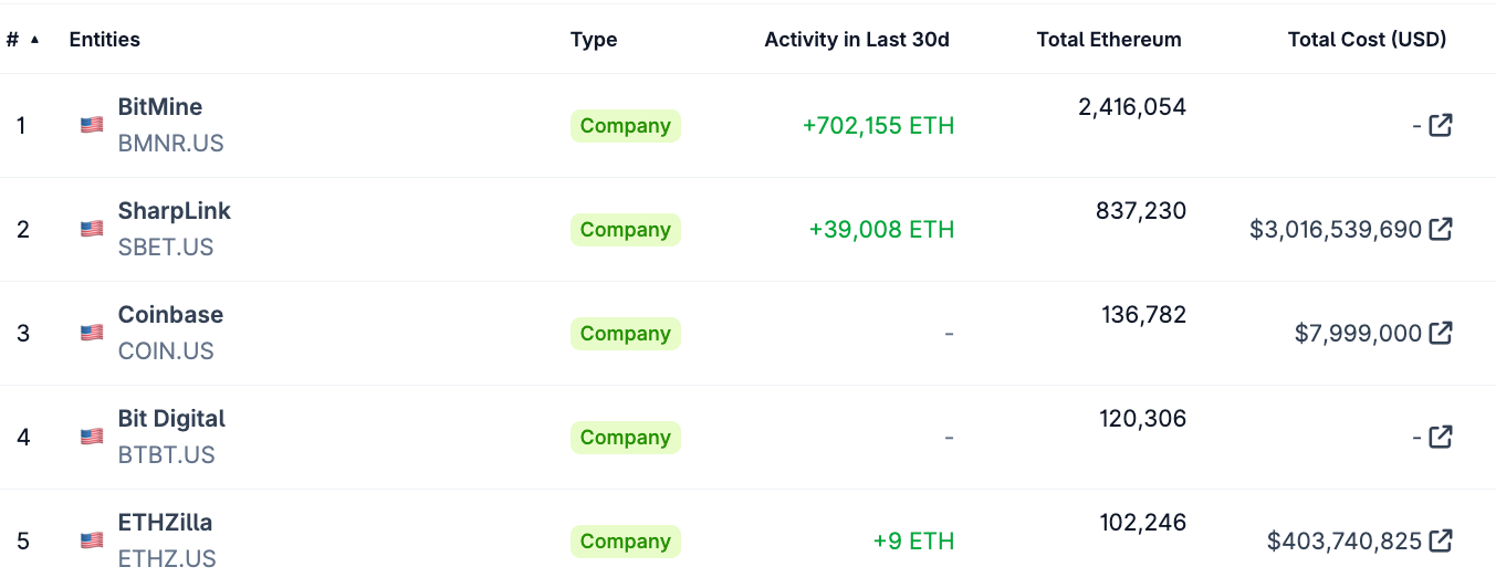 SharpLink Gaming is the second-largest public company holding Ether as of Friday. Source: CoinGecko