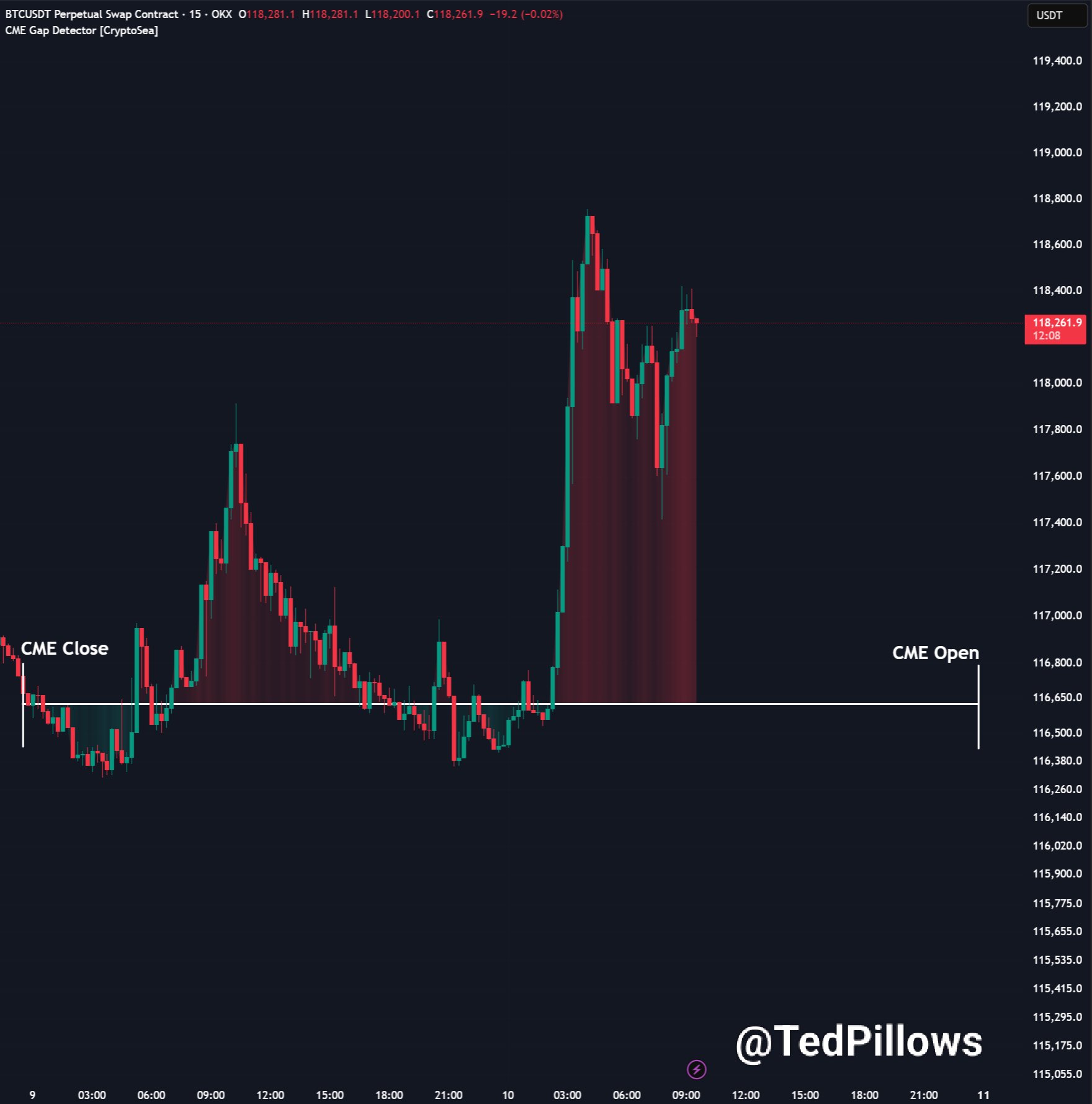 BTC/USDT perpetual swaps 15-minute chart. Source: Ted Pillows/X
