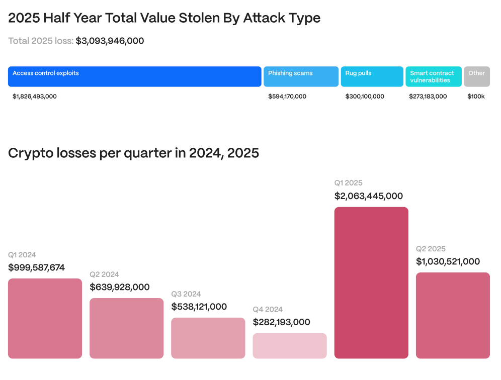 Crypto attack types and total loss in the 2025 half-year. Source: The Hacken 2025 Half Year Web3 Security Report