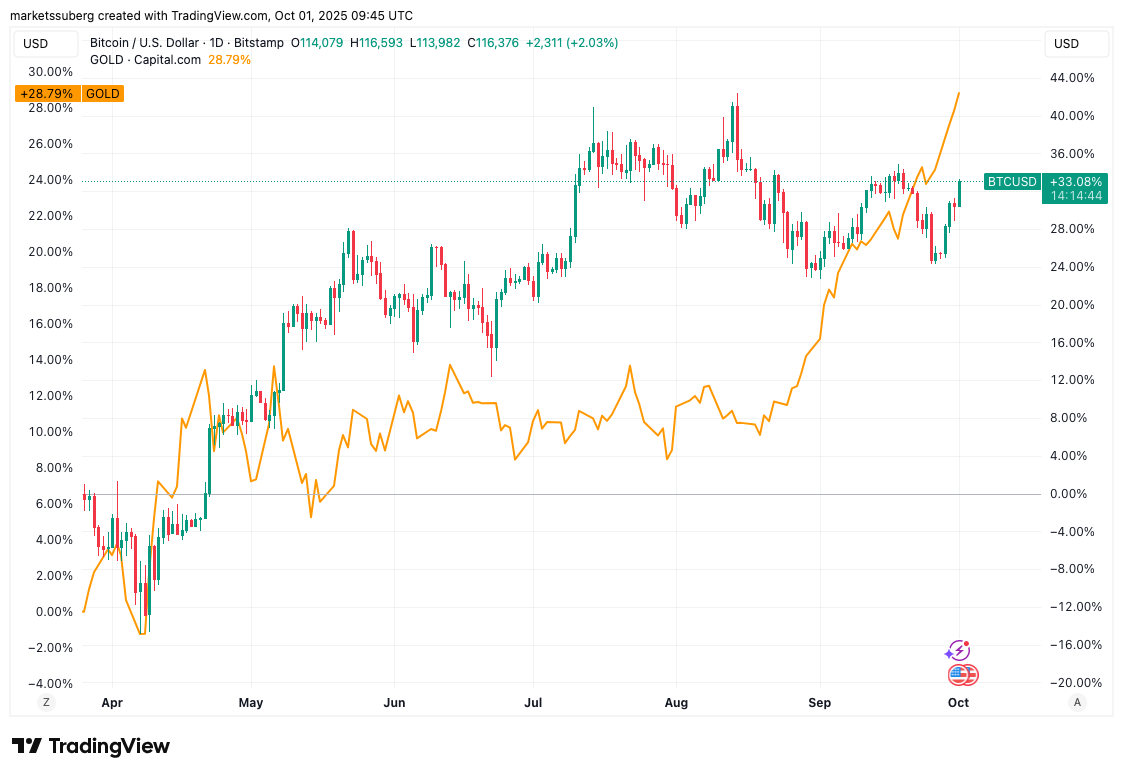 BTC/USD vs. XAU/USD one-day chart. Source: Cointelegraph/TradingView