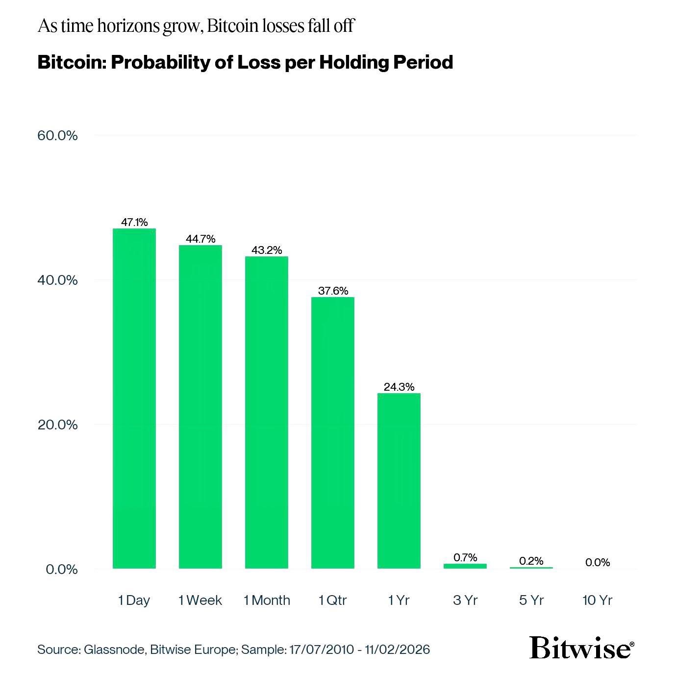 Bitcoin investors’ probability of loss per holding period. Source: Bitwise