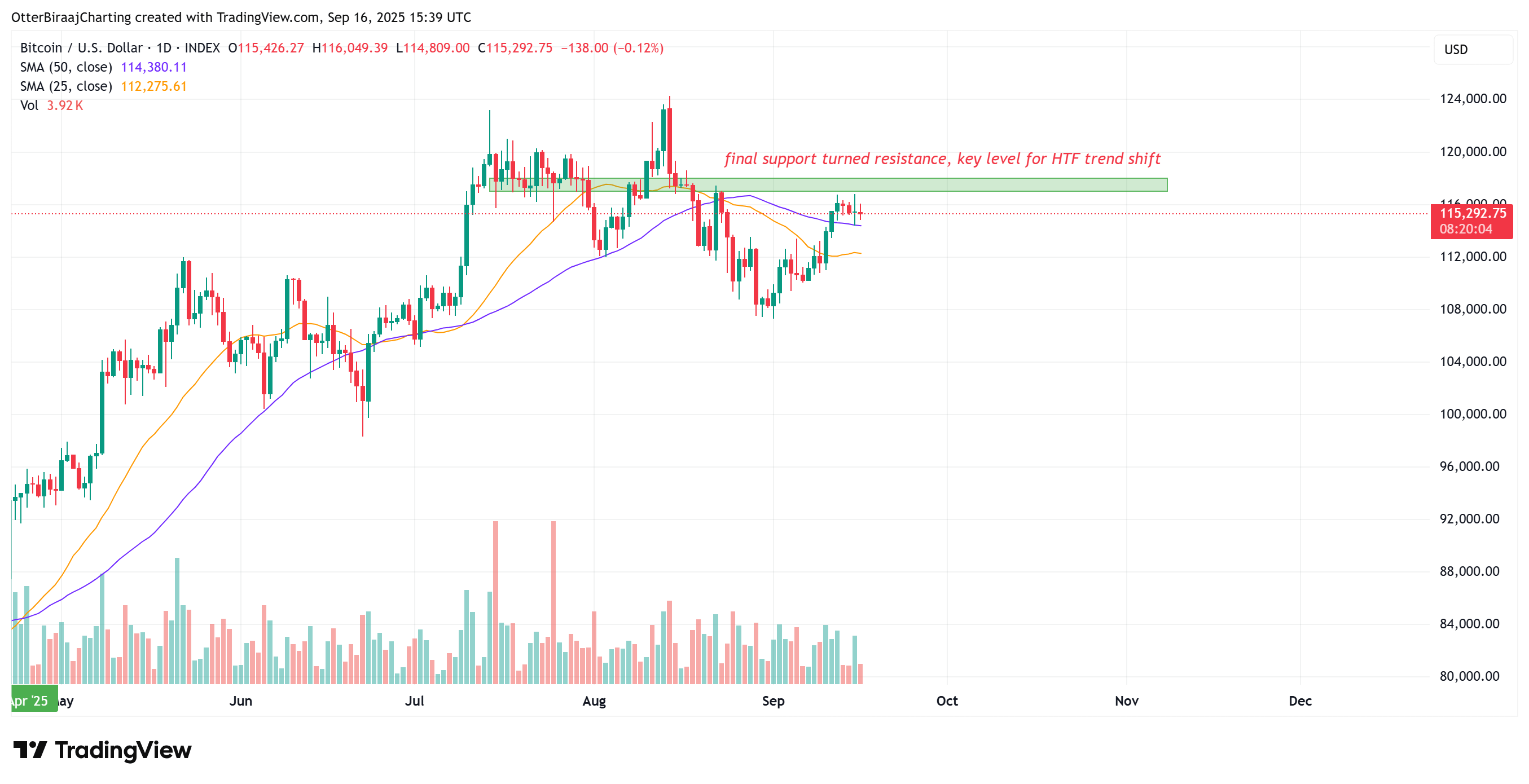 Bitcoin one-day chart. Source: Cointelegraph/TradingView