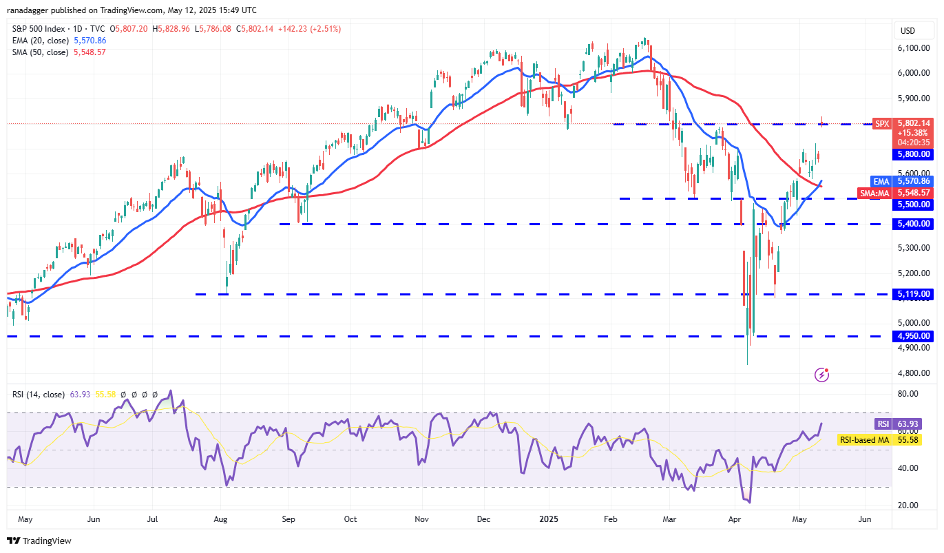 SPX daily chart. Source: Cointelegraph/TradingView