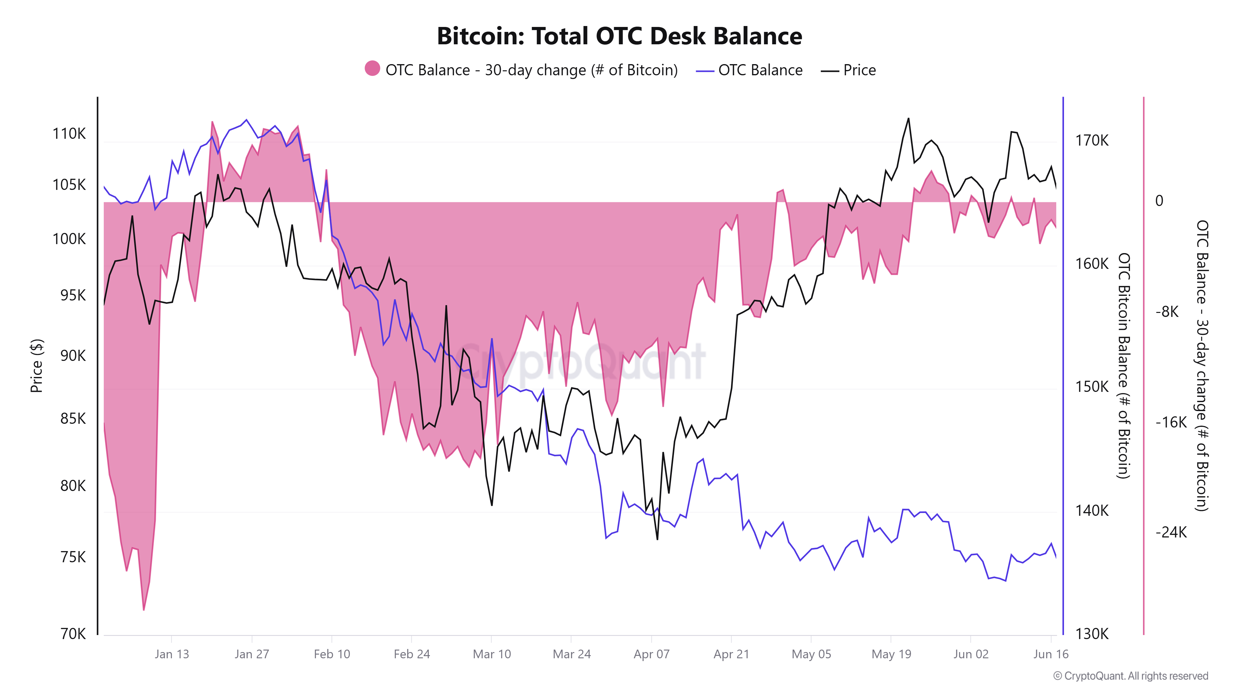 Bitcoin: Total OTC Desk Balance. Source: CryptoQuant