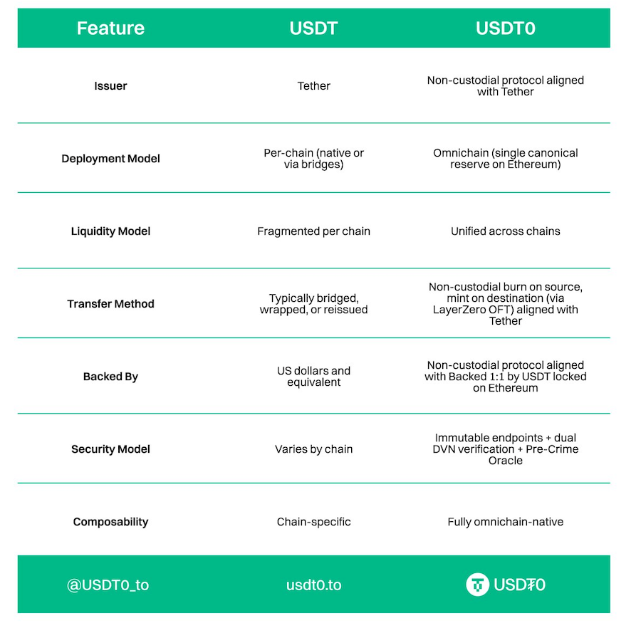 Tether USDt ( USDT ) versus USDT0 (USDT0). Source: USDT0
