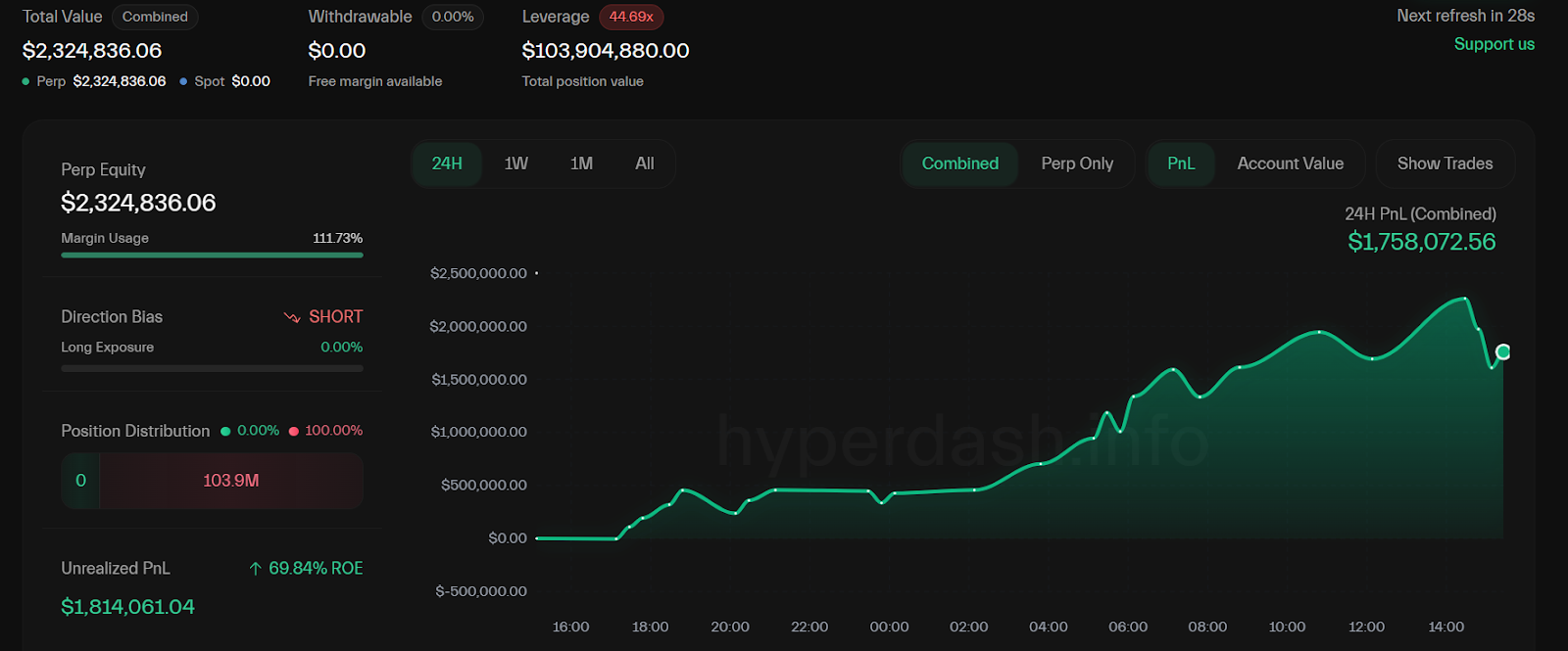 Qwatio 40x leveraged Bitcoin short position. Source: Hyperdash