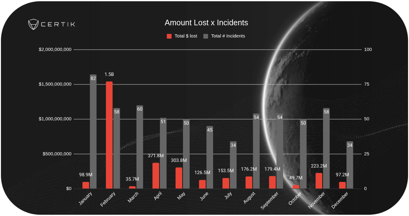 Crypto hacks by amount and incident, yearly chart. Source: CertiK