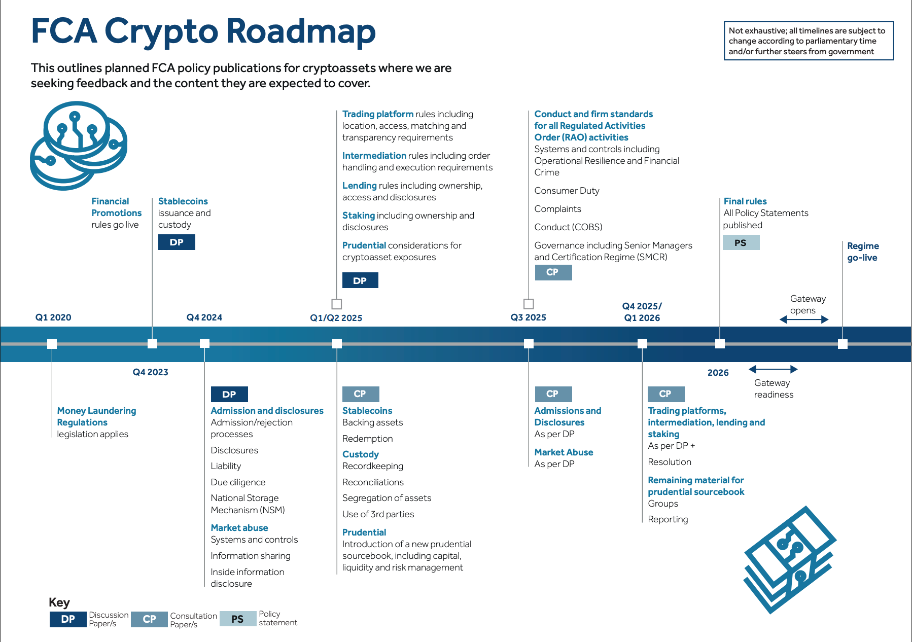 The Financial Conduct Authority’s roadmap for digital asset regulations. Source: FCA