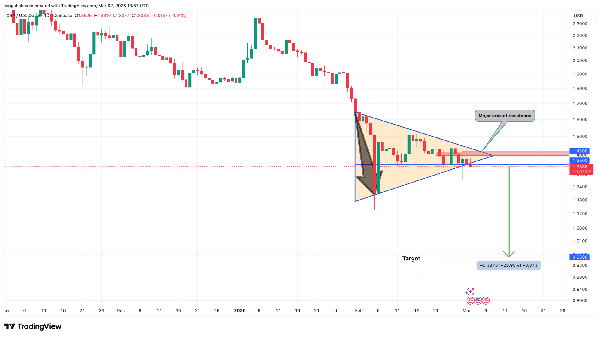 XRP/USD daily chart. Source: Cointelegraph/ TradingView